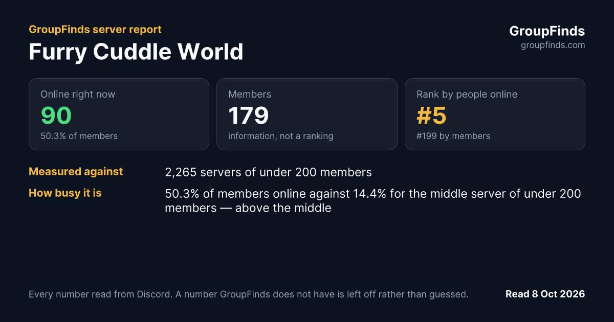 Furry Cuddle World's GroupFinds server report