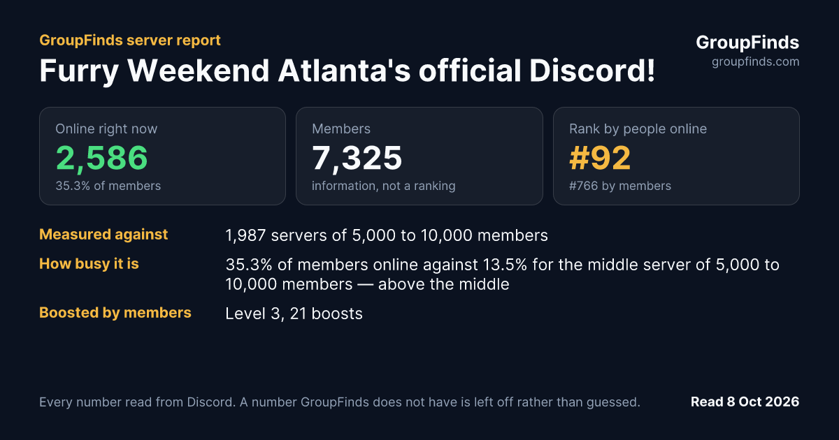 Furry Weekend Atlanta's official Discord!'s GroupFinds server report