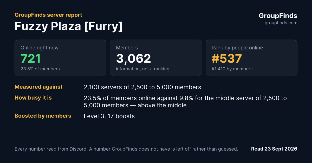 Fuzzy Plaza [Furry]'s GroupFinds server report