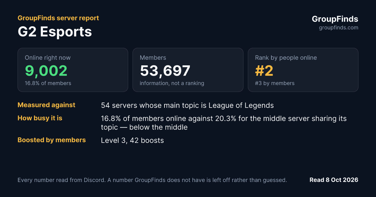 G2 Esports's GroupFinds server report