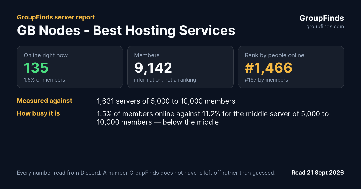 GB Nodes - Best Hosting Services's GroupFinds server report