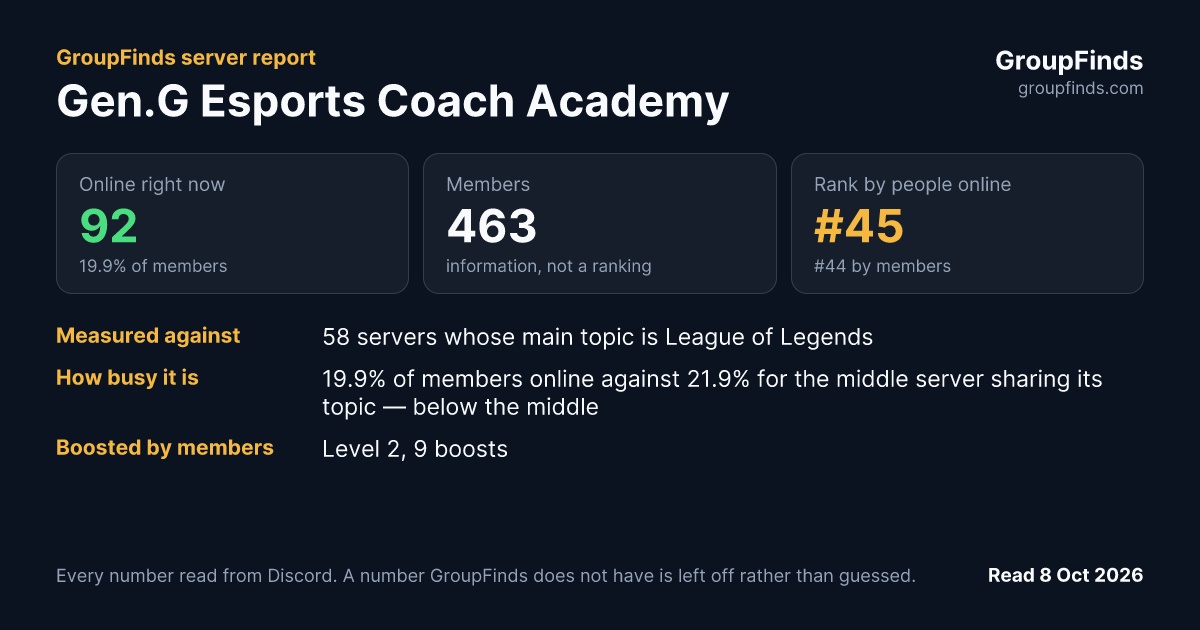 Gen.G Esports Coach Academy's GroupFinds server report