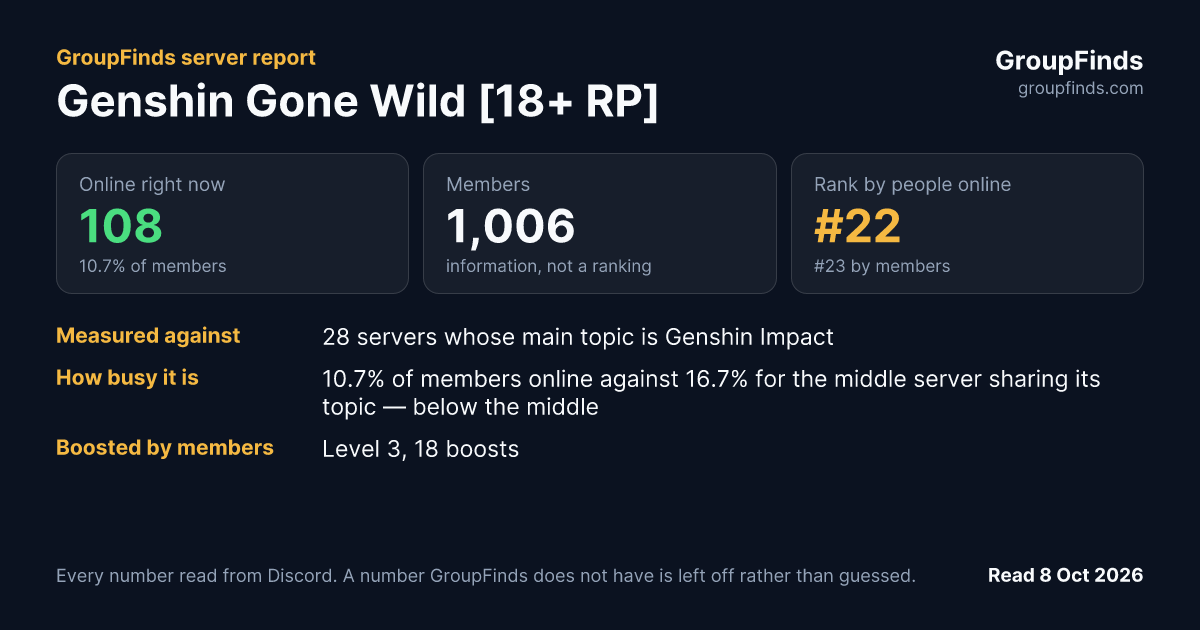 Genshin Gone Wild [18+ RP]'s GroupFinds server report