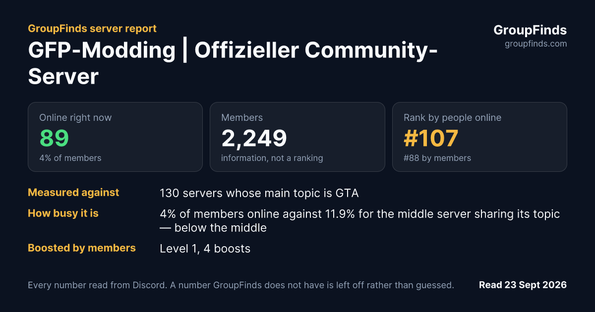 GFP-Modding | Offizieller Community-Server's GroupFinds server report