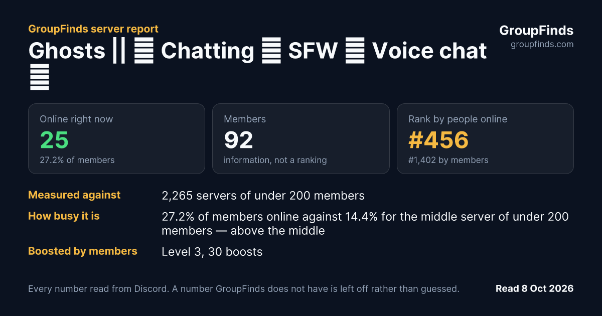 Ghosts || ⋆ Chatting ⋆ SFW ⋆ Voice chat ⋆ Chill ⋆ Active ⋆ (IN PROGRESS)'s GroupFinds server report