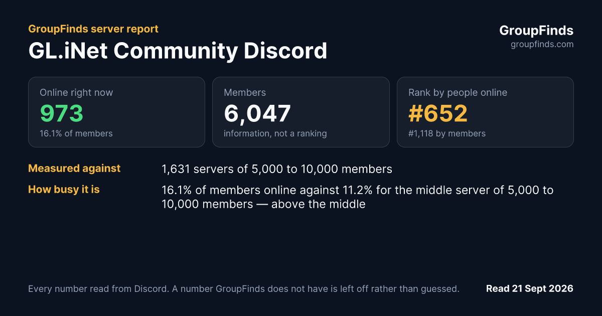 GL.iNet Community Discord's GroupFinds server report