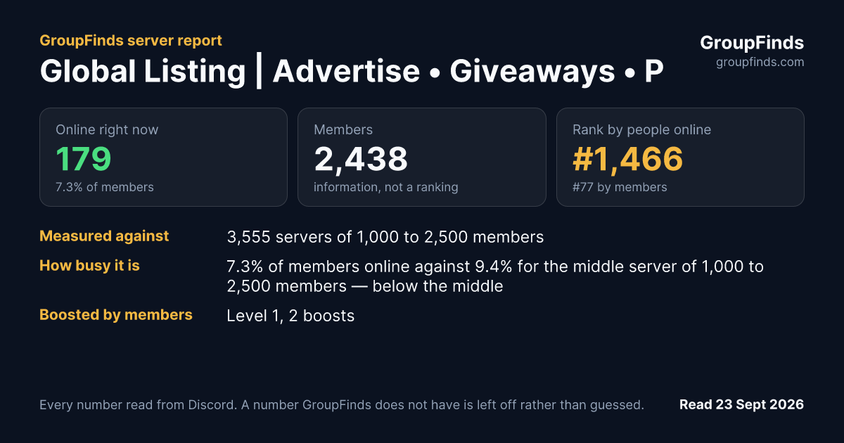 Global Listing | Advertise • Giveaways • Partner's GroupFinds server report