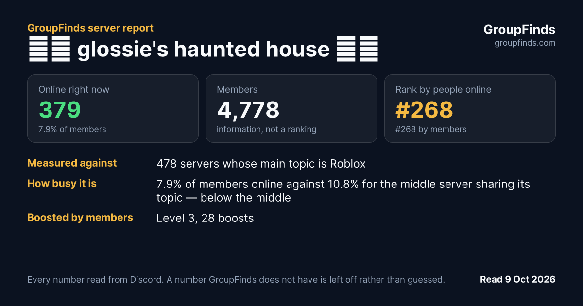 ꒰ა glossie's haunted house ໒꒱'s GroupFinds server report