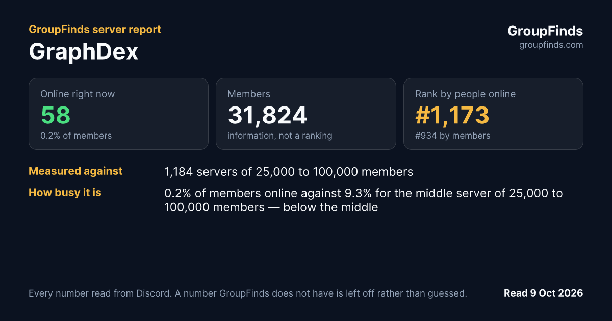 GraphDex's GroupFinds server report