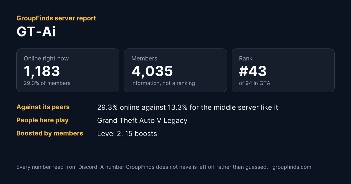 GT-Ai's GroupFinds server report