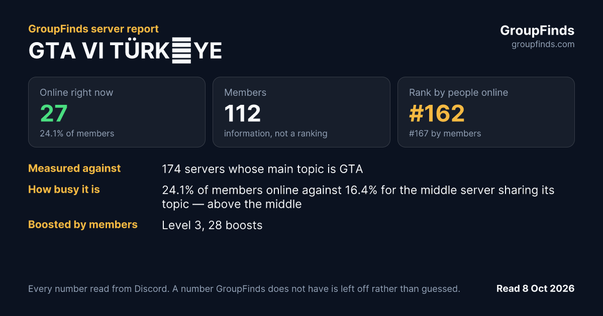 GTA VI TÜRKİYE's GroupFinds server report