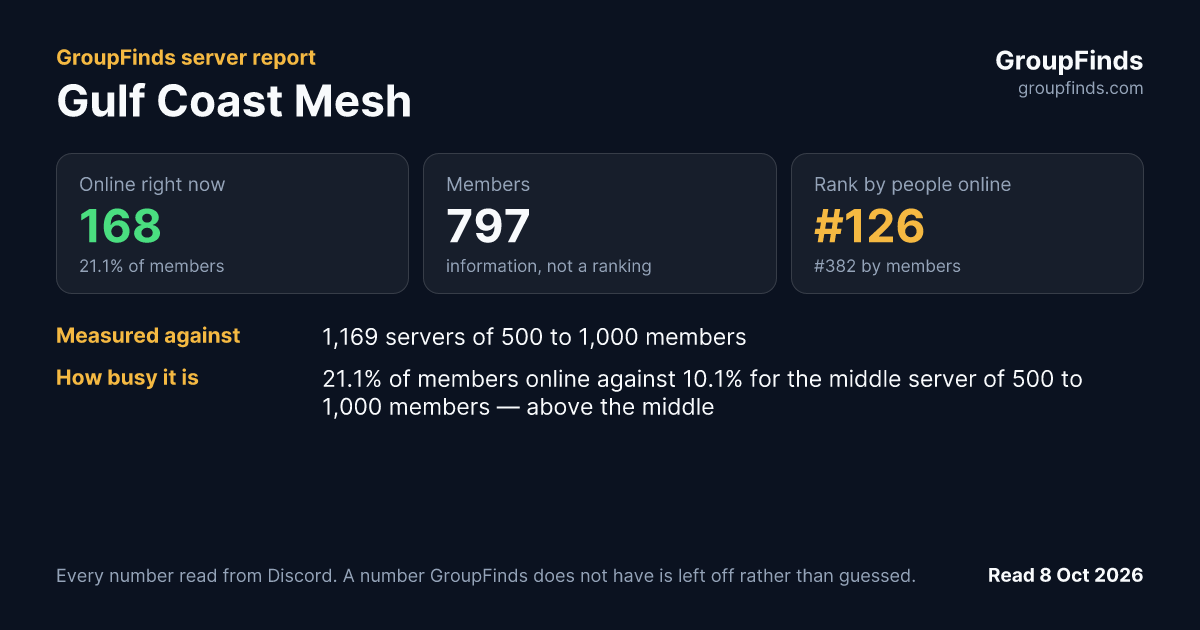 Gulf Coast Mesh's GroupFinds server report