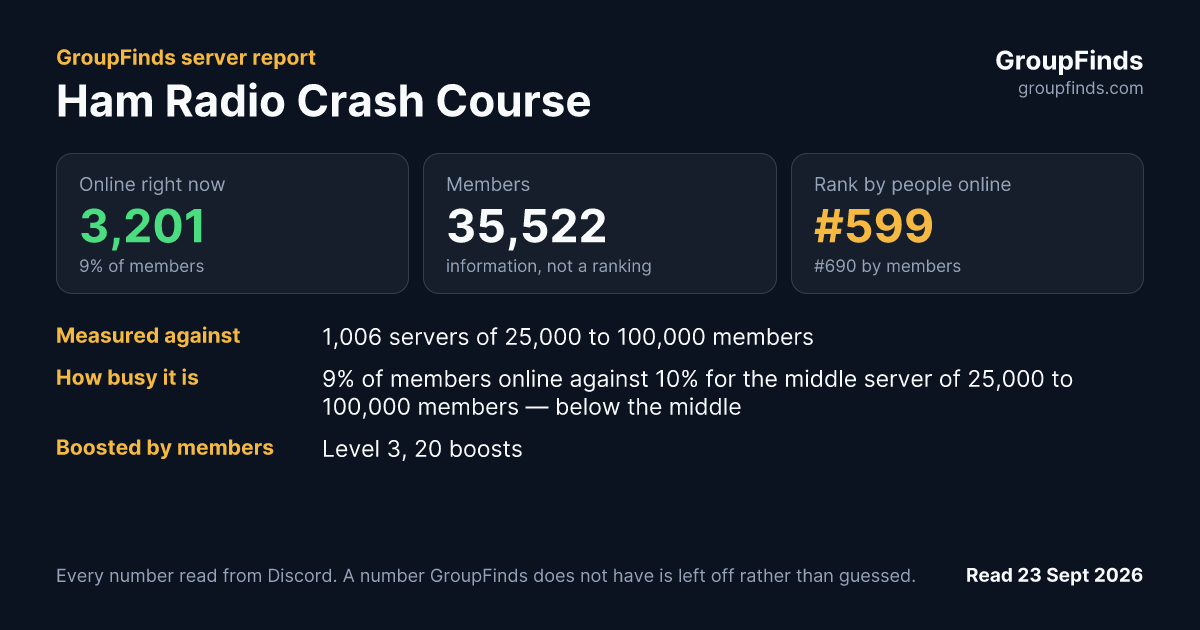 Ham Radio Crash Course's GroupFinds server report