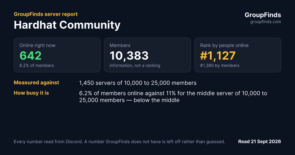 Hardhat Community's GroupFinds server report