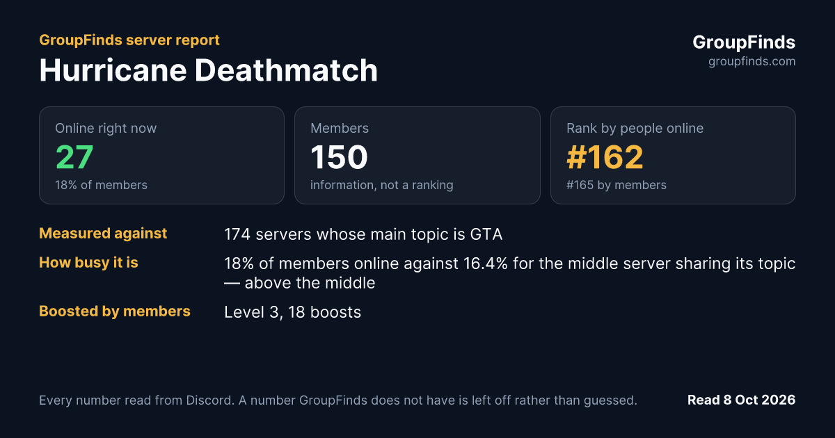 Hurricane Deathmatch's GroupFinds server report