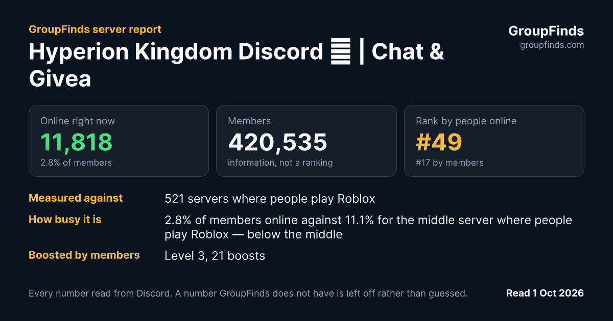 Hyperion Kingdom Discord 🏦 | Chat & Giveaway & Memes & Anime & Gaming & Emojis's GroupFinds server report