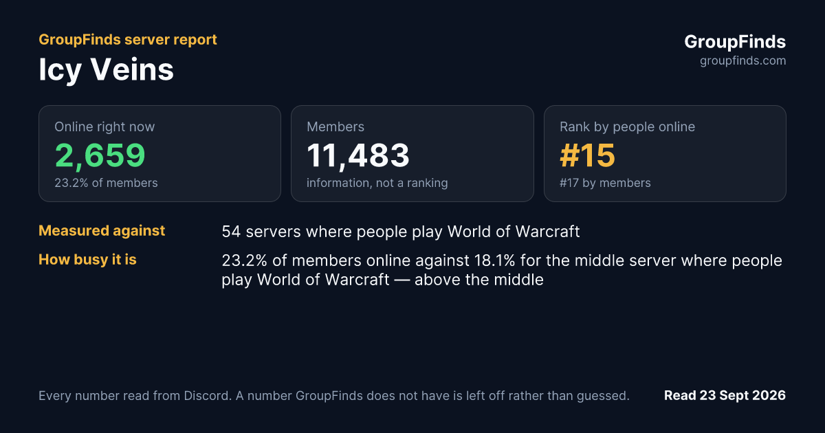 Icy Veins's GroupFinds server report