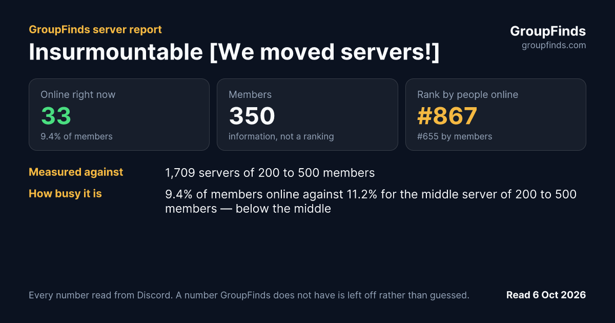 Insurmountable [We moved servers!]'s GroupFinds server report