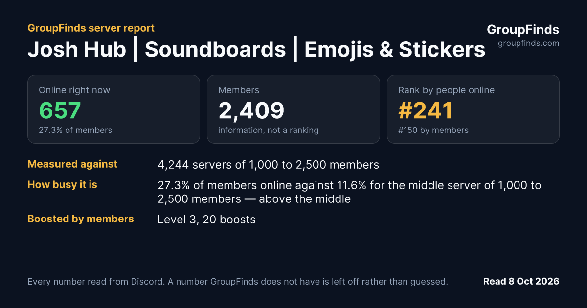 Josh Hub | Soundboards | Emojis & Stickers's GroupFinds server report