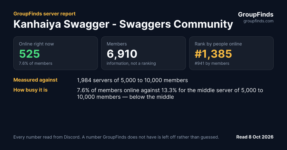 Kanhaiya Swagger - Swaggers Community's GroupFinds server report