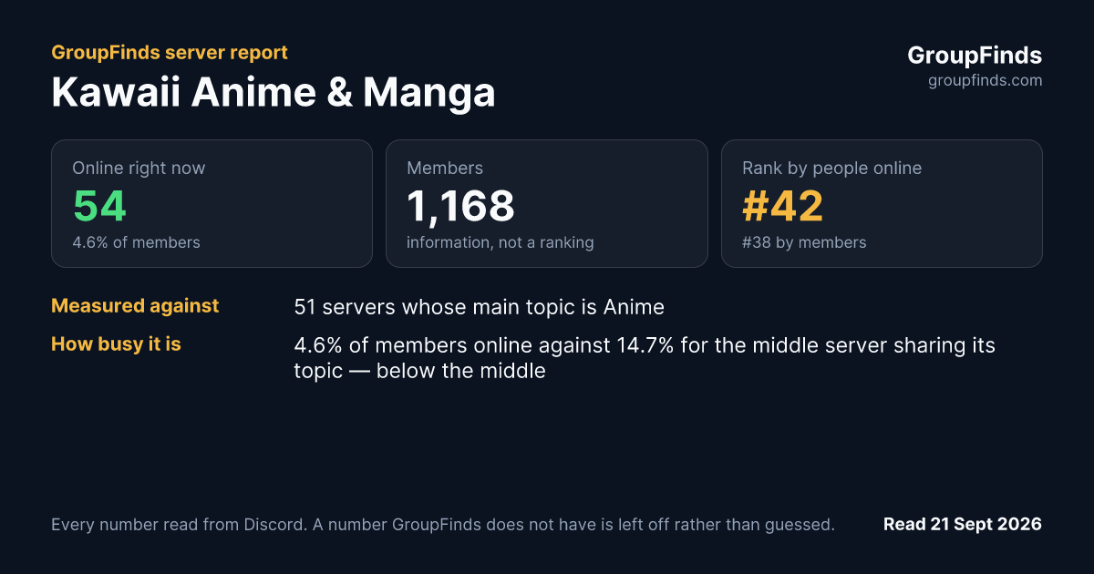Kawaii Anime & Manga's GroupFinds server report