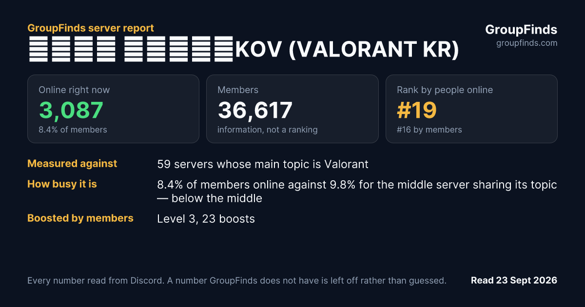 발로란트 디스코드│KOV (VALORANT KR)'s GroupFinds server report