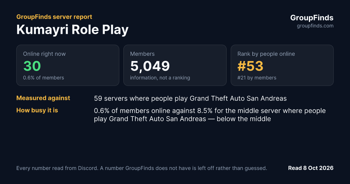 Kumayri Role Play's GroupFinds server report