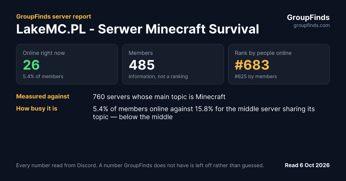LakeMC.PL - Serwer Minecraft Survival's GroupFinds server report