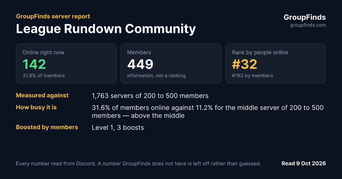 League Rundown Community's GroupFinds server report