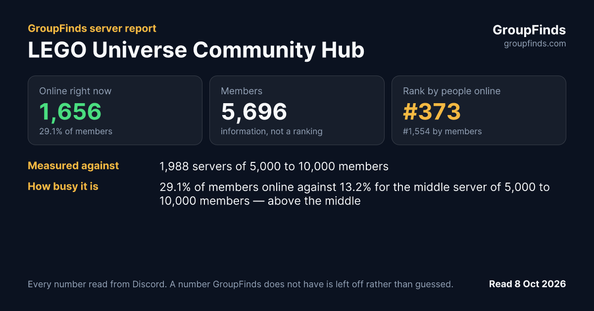 LEGO Universe Community Hub's GroupFinds server report