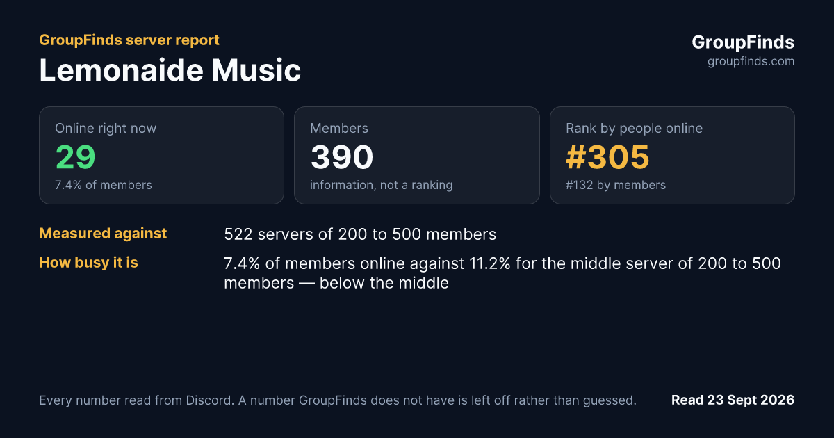 Lemonaide Music's GroupFinds server report