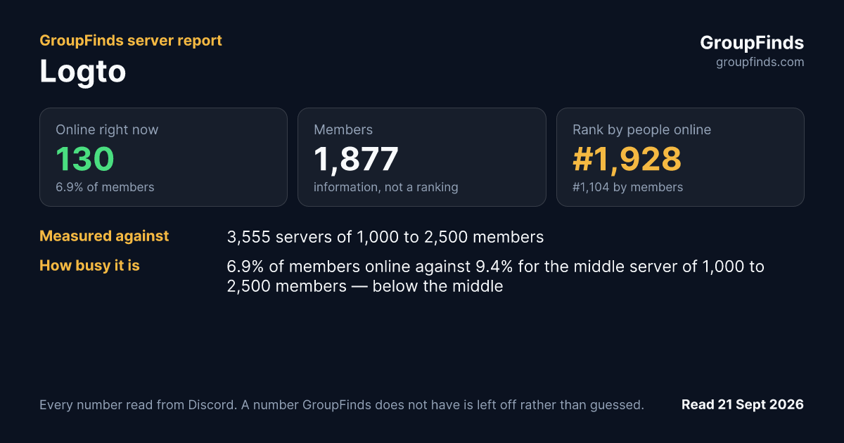 Logto's GroupFinds server report