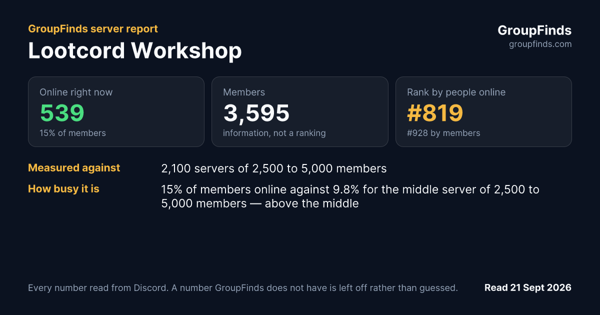 Lootcord Workshop's GroupFinds server report