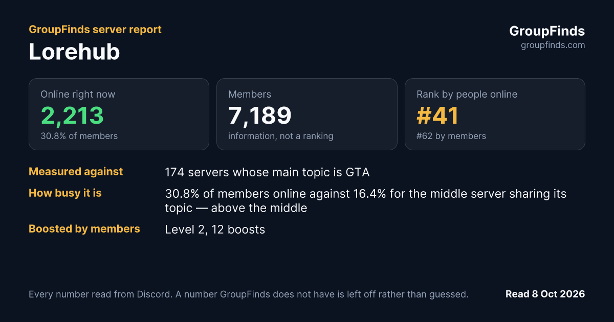 Lorehub's GroupFinds server report
