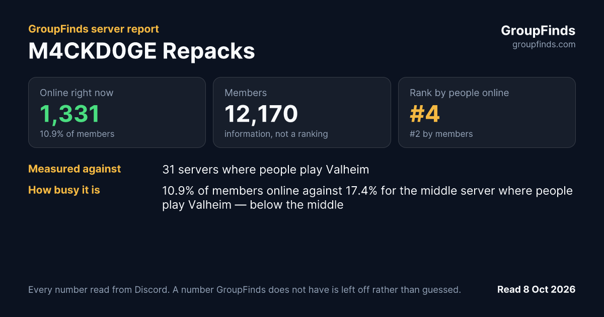 M4CKD0GE Repacks's GroupFinds server report