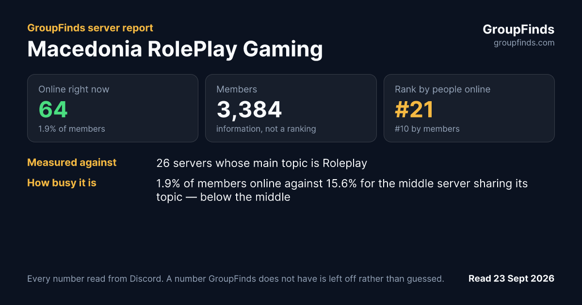 Macedonia RolePlay Gaming's GroupFinds server report