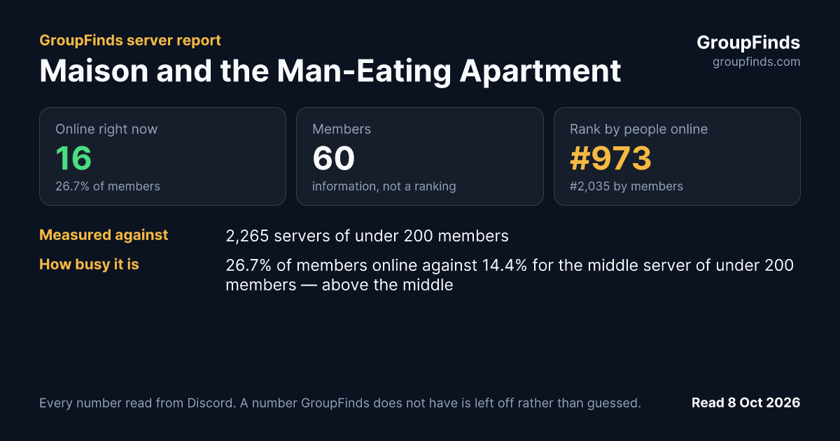 Maison and the Man-Eating Apartment's GroupFinds server report