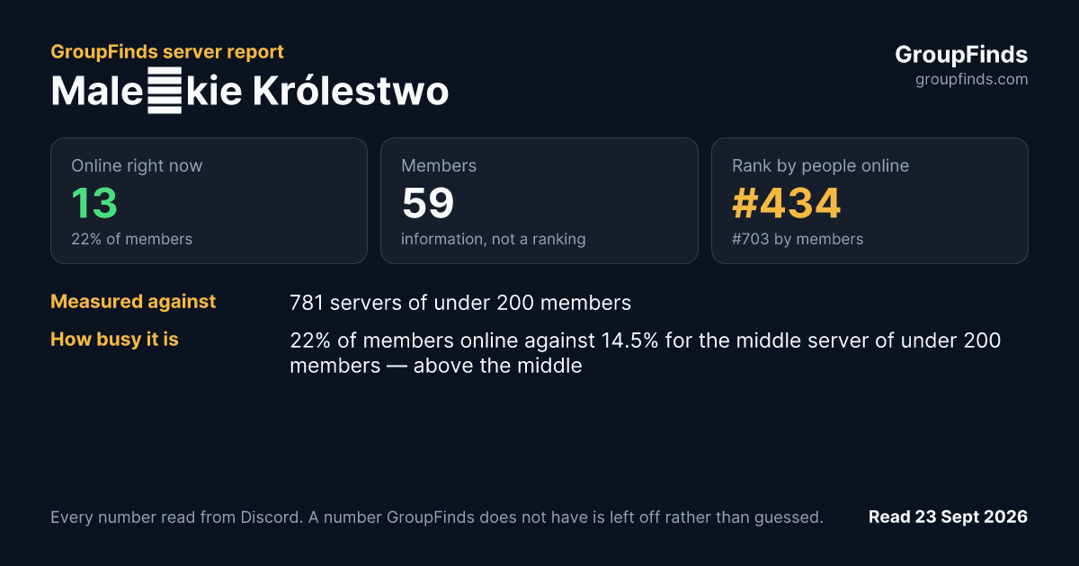 Maleńkie Królestwo's GroupFinds server report