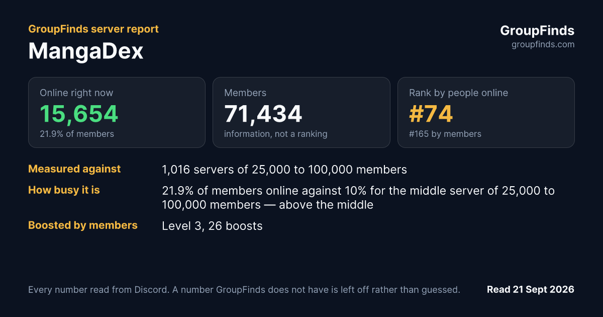 MangaDex's GroupFinds server report
