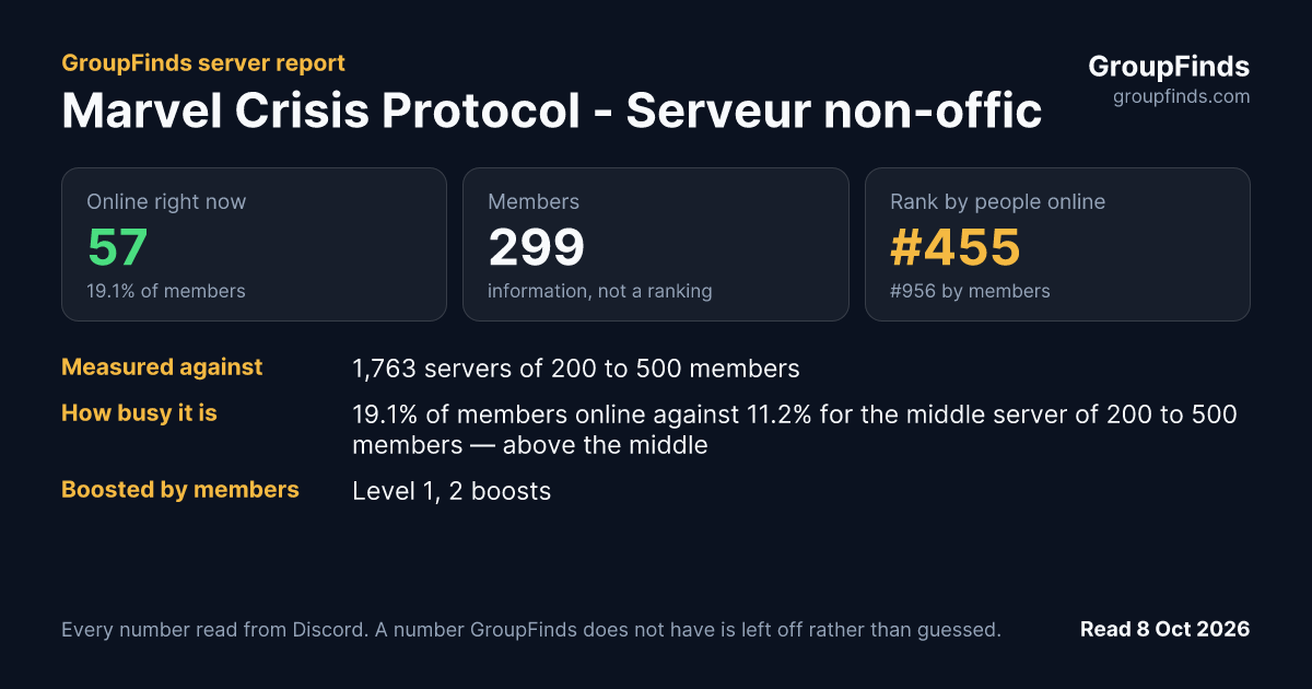 Marvel Crisis Protocol - Serveur non-officiel francophone's GroupFinds server report