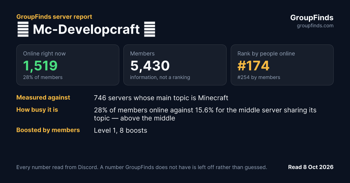 ⭐ Mc-Developcraft ⭐'s GroupFinds server report