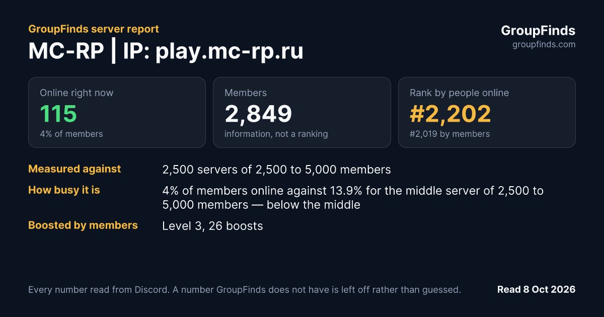 MC-RP | IP: play.mc-rp.ru's GroupFinds server report