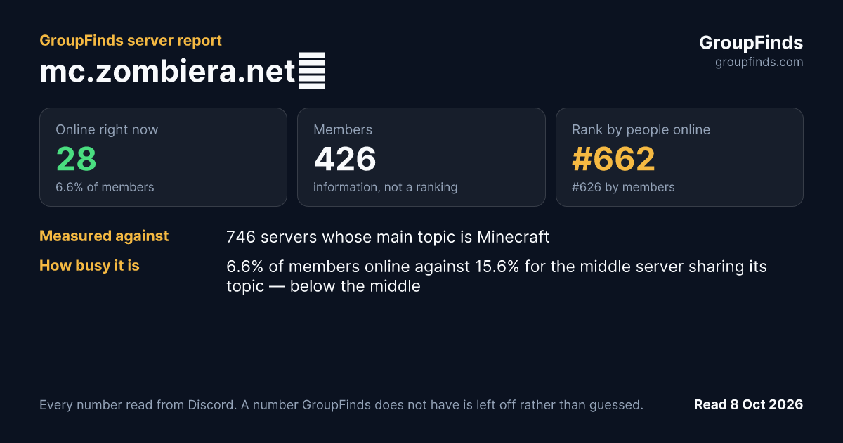 mc.zombiera.net🧟's GroupFinds server report