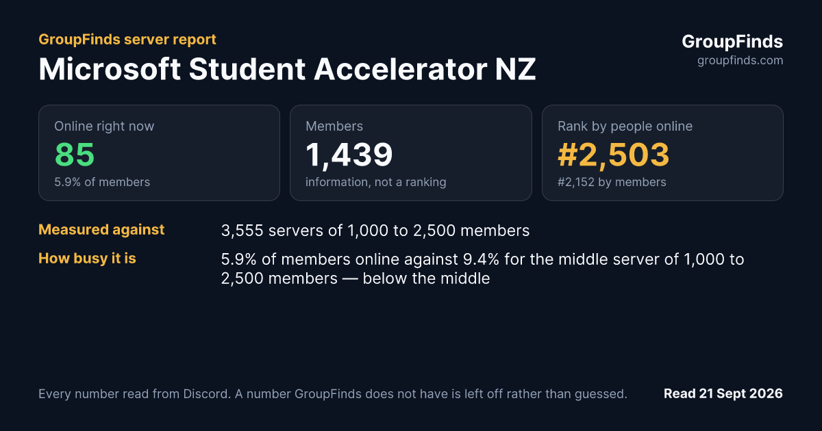 Microsoft Student Accelerator NZ's GroupFinds server report