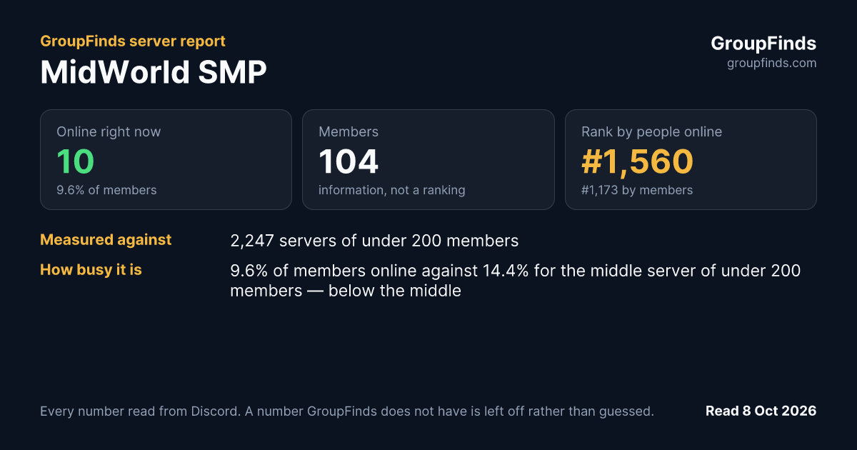 MidWorld SMP's GroupFinds server report