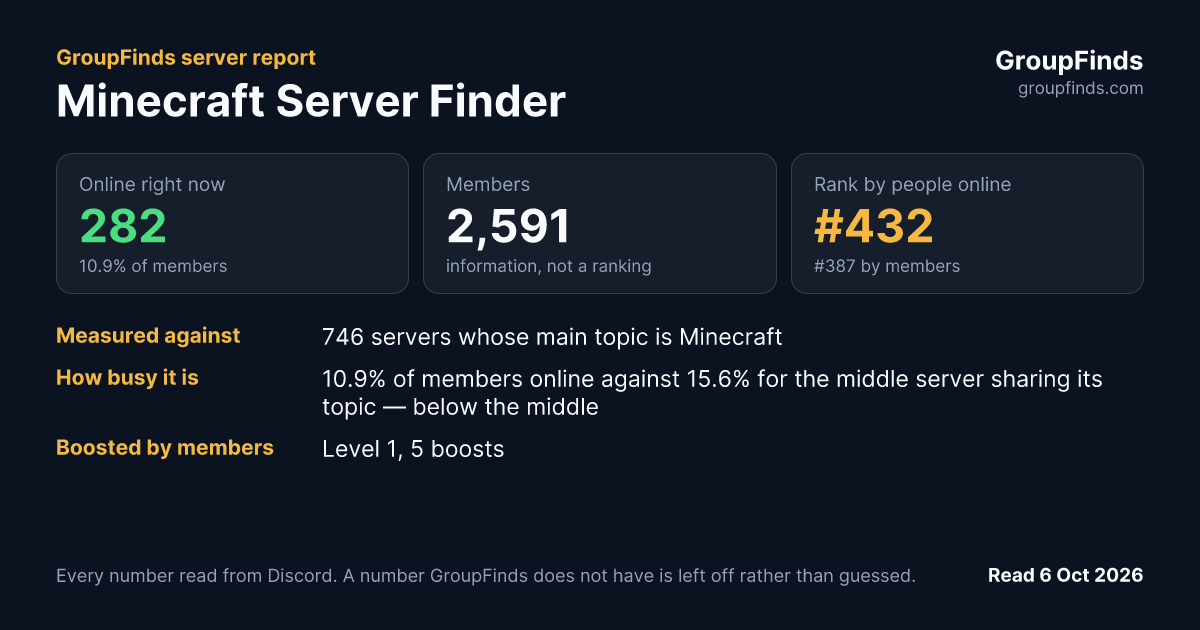 Minecraft Server Finder's GroupFinds server report
