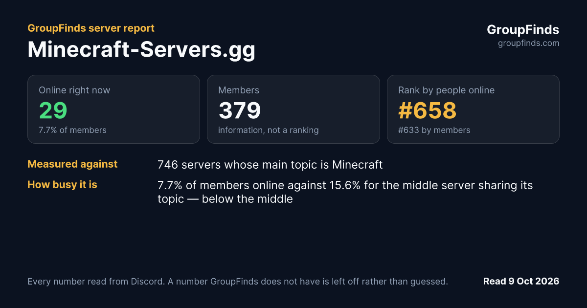 Minecraft-Servers.gg's GroupFinds server report