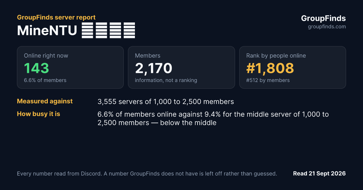 MineNTU 麥塊臺大's GroupFinds server report