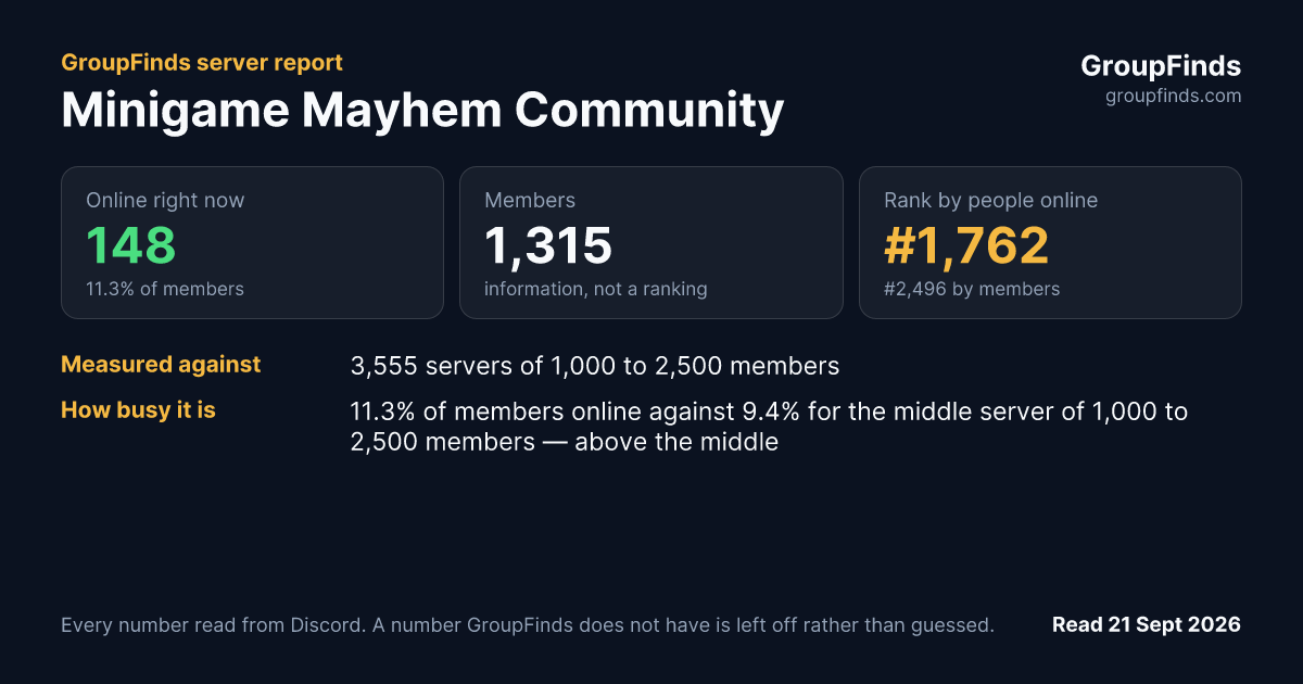 Minigame Mayhem Community's GroupFinds server report