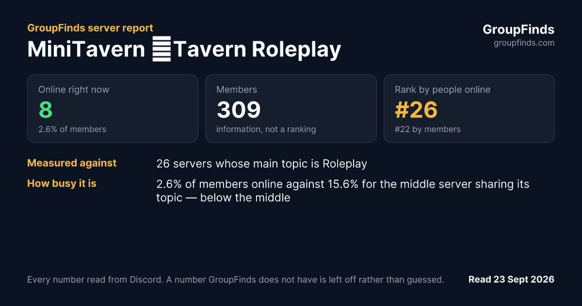 MiniTavern ｜Tavern Roleplay's GroupFinds server report
